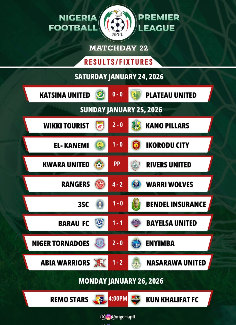 Nasarawa United Stun Abia Warriors in Umuahia as Rangers Run Riot, Enyimba Stumble Again